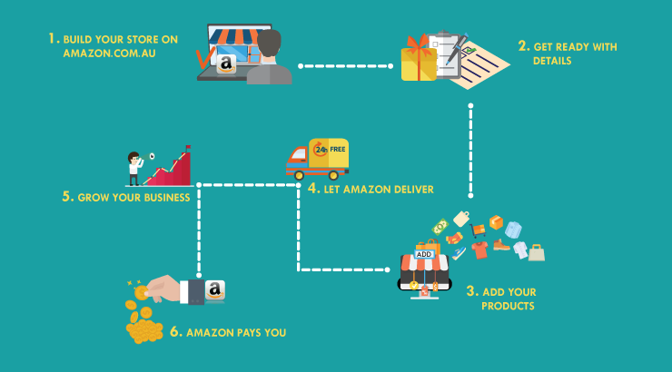 How To Start Selling On Amazon, e-commerce, web design agency
